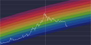 bitcoin rainbow charts steemit