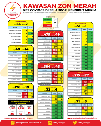 Untuk mengelakkan sebarang kesesakan berlaku. Bilangan Kes Covid 19 Di Kawasan Zon Merah Selangor Bertarikh 2 Mei 2020 Media