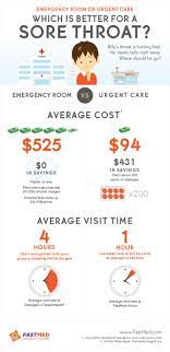 Urgent care costs, on the other hand, averaged $168 in 2015. Emergency Room Vs Urgent Care