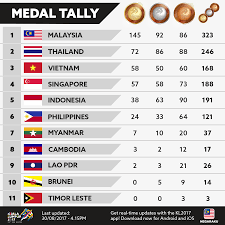 Pungutan mata terkini sukan sea 2017. Kedudukan Terkini Pingat Emas Sukan Sea Kuala Lumpur 30 8 2017 Zikri Husaini