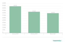 Cyber security is the biggest concern in today's world. It Threat Evolution Q1 2021 Non Mobile Statistics Securelist