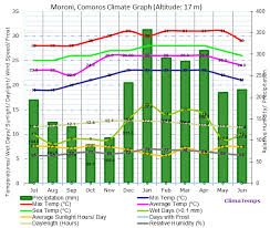 climate graph for moroni comoros