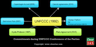 Unfccc is an acronym for the united nations framework convention on climate change. Paris Agreement Simplified Clearias
