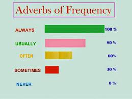 Most Common Adverbs Of Frequency Adverbs Frequencies English Ii