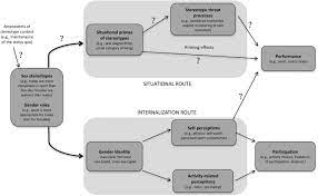 The Influence Of Sex Stereotypes And Gender Roles On Participation And  Performance In Sport And Exercise: Review And Future Directions -  Sciencedirect