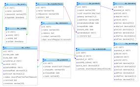 Database Design For For Drug Store Database Administrators Stack Exchange