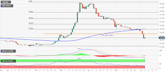 Maybe you would like to learn more about one of these? Usd Idr Price News Indonesian Rupiah Bulls Remain Hopeful Below 14 420 15