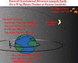 Newton S Law Of Universal Gravitation Newtons Laws Gravitation Newtons Third Law Of Motion