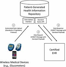 Direct interfacing with ehr, hemo, inventory, and billing systems reduces data. A Standard Based Model For The Sharing Of Patient Generated Health Information With Electronic Health Records Springerlink