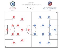 The laliga leaders host thomas tuchel's side in the first 'home' leg of their last 16 tie in bucharest. Uefa Champions League 2013 14 Chelsea Vs Atletico Madrid Tactical Analysis