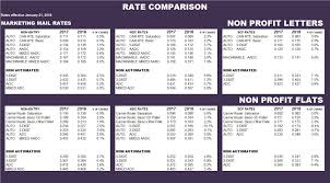 usps rate comparison np rates bebtexas