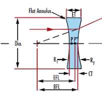 VIS-EXT Coated Double-Concave (DCV) Lenses | Edmund Optics