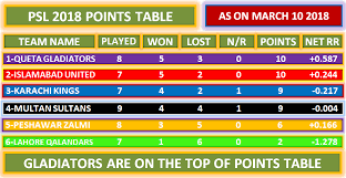 Psl points table updated after every pakistan super league. Oppo Mobiles Psl 2018 Psl 2018 Table Psl 2018 Points Table Psl 2018 Schedule March 10 2018 Qg Vs Pz