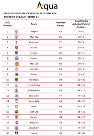 • the bottom team (fk dinamo rīga (2005)) need 2 more points to escape automatic relegation. Final 2020 21 Premier League Table Predicted And It S Bad News For Chelsea And Frank Lampard Football London