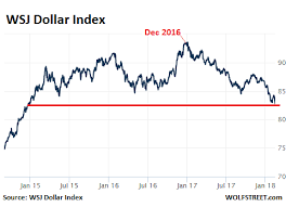 The Dollar Spirals Down Hits Lowest Point Since 2014 Wolf