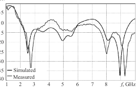 8 6 1 Cm Quazi Yagi Array 2 6 Ghz Fig 2 Reflection Loss