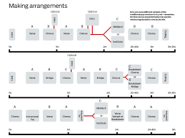 Chord Progression Flow Chart Google Search Hit Songs