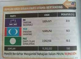 Senarai calon india yang bertanding dalam pru14 by meithila. Pru14 Pas Parti Yang Mendapat Undi Tertinggi
