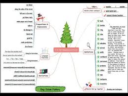 شرح ومراجعة الخريطة الذهنية لمنهج اللغة الإنجليزية يونت 6 للصف الثالث الثانوى 2017 Youtube