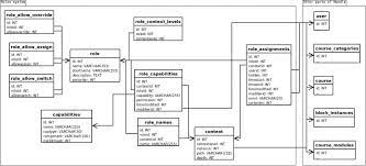 Video tutorial merubah struktur database mysql. Database Schema Introduction Moodledocs