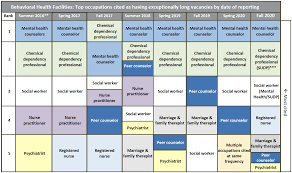 Washington's Behavioral Health Workforce: Barriers and Solutions