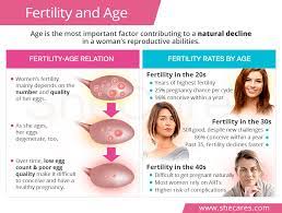 See full list on my.clevelandclinic.org Fertility And Age Shecares