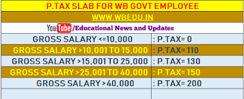 Looking at the data at face value indicates a healthy range of gross income for the industry, then i wondered, what is the cost of living in malaysia, and does it translate well?, what is the level of comfort can. 6th Pay Commission Vs Da Salary Calculators Educational News And Update