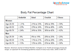 Body Fat Percentage Chart Lovetoknow