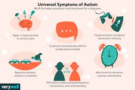 Mar 29, 2021 · autism spectrum disorder (asd) is a developmental disability caused by differences in the brain. The Spectrum Of Autism Symptoms