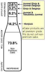 types and grades of japanese sake rice wine nihonshu