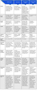 Perkongsian meliputi sebarang bentuk kerjasama antara dua atau lebih pihak bagi menyatukan hak, kuasa, tenaga kerja atau kemahiran dalam menjalankan perniagaan dan mewujudkan perkongsian keuntungan. Jenis Jenis Perniagaan Portal Smeinfo