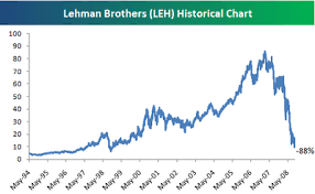 bespoke investment group lehman with a 9 handle