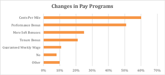 Driver Pay Rising As Large Carriers Open Their Wallets