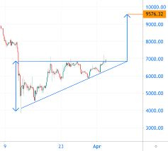 Btc eur kurs prognose für 2021, 2022, 2023, 2024, 2025. Wird Der Bitcoin Kurs Schon Bald Auf 9 600 Dollar Steigen Coinwelt