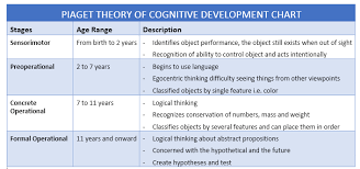 Piaget Theory Of Cognitive Development Chart Theory