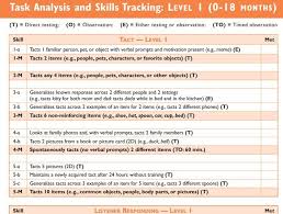 Free Pdf Vbmapp Task Analysis And Skills Tracking For Levels 1 2 And 3 Task Analysis Verbal Behavior Speech Language Activities