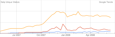 Subtlety In Measuring Myspace Vs Facebook Intl Traffic