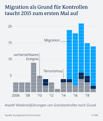 Auf welche länder erstreckt sich die visumfreiheit? Grenzkontrollen In Eu Landern Stellen Schengen Infrage Europa Dw 13 11 2019