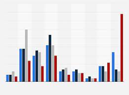 Sex Haufigkeit Nach Beziehungsstatus 2020 Statista
