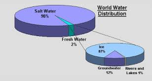 34 genuine water distribution pie chart