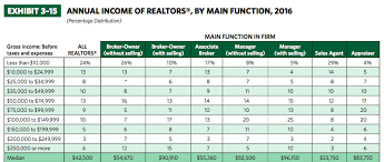 Real Estate Broker Salary How Much Do Brokers Make
