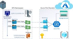 However, it can be stored offsite at a data center for additional security and potentially at a lower cost. Map A File Server Name To Azure File Share With Dfs N Charbel Nemnom Mvp Mct Ccsp Cloud Cybersecurity