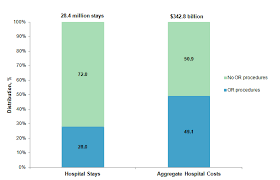 Medicare does not cover ambulance and other emergency services. Most Frequent Operating Room Procedures Performed In U S Hospitals 2003 2012 186