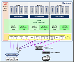 Image result for Computers Software Operating Systems Mainframe IBM z-VSE