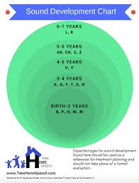 Goldman Fristoe Sound Development Chart Phoneme Acquisition
