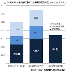 Search the world's information, including webpages, images, videos and more. æ¥½å¤©ãƒ¢ãƒã‚¤ãƒ«åŸºåœ°å±€ã¯2300ã« é€²æ—67 ãªãŒã‚‰ç¾æ™‚ç‚¹ã§ã¯å¤§å¥é—˜ Bcn R