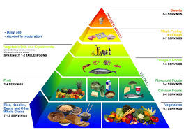 Food Pyramid Guide Charts For The 2 Healthiest Ways Of