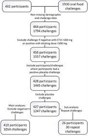 Frontiers Eliciting Dose And Safety Outcomes From A Large