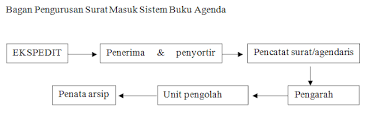 Sandy firdinandus, 2012, perancangan aplikasi surat masuk dan. Proses Pengurusan Surat Masuk Dengan Menggunakan Sistem Buku Agenda Kejuruan