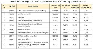 Acest clasament se bazeaza pe datele furnizate de forbes, bls (bureau of labour and statistics) din america, askmen si money.com si un atent studiu al pietei muncii din romania. Muncitor Necalificat In Top 10 Meserii Pe Care Le Au Cei Mai MulÅ£i Romani